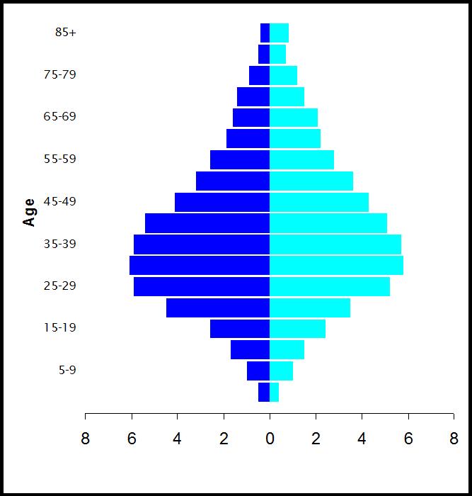 population distribution form