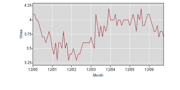 Hiring Transactions By Month (Millions)...BLS