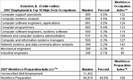 2007 Employment in Top 10 High-Tech Occupations