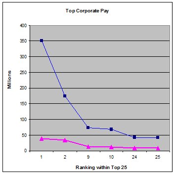 Top Corporate Pay Comparison by Sex