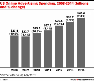 US Online Advertising Spending 2008 - 2014
