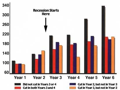 McGraw-Hill Recession Chart