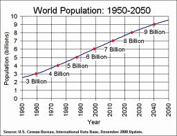 World Population Prediction; Source: 2Think.org