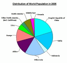 human population piechart
